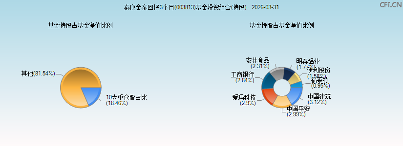 泰康金泰回报3个月(003813)基金投资组合(持股)图 泰康金泰回报3个月(003813)基金投资组合(持股)图