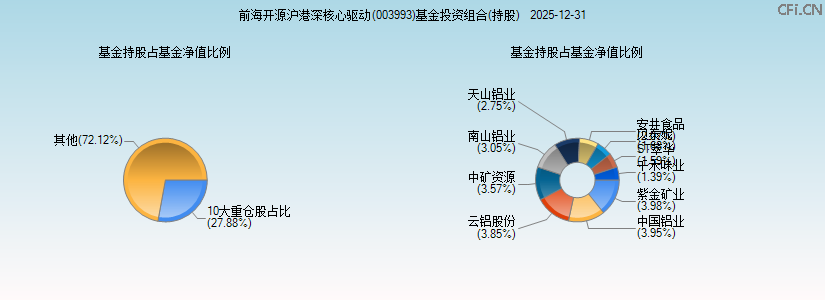 前海开源沪港深核心驱动(003993)基金投资组合(持股)图 前海开源沪港深核心驱动(003993)基金投资组合(持股)图
