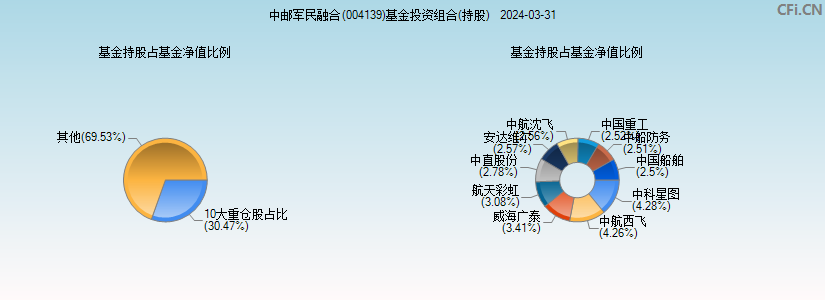 中邮军民融合(004139)基金投资组合(持股)图