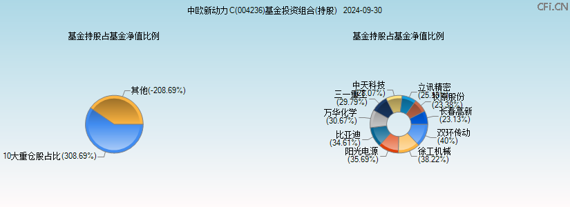中欧新动力C(004236)基金投资组合(持股)图 中欧新动力C(004236)基金投资组合(持股)图