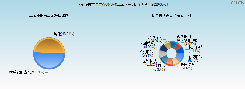 华泰保兴吉年丰A(004374)基金投资组合(持股)图 华泰保兴吉年丰A(004374)基金投资组合(持股)图
