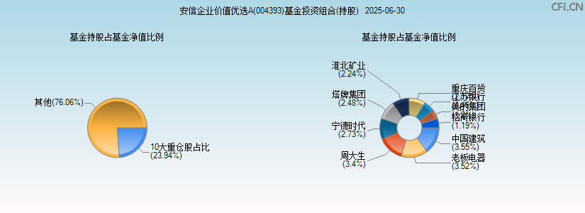 安信企业价值优选A(004393)基金投资组合(持股)图 安信企业价值优选A(004393)基金投资组合(持股)图