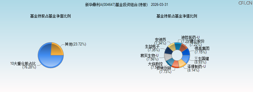 新华鼎利A(004647)基金投资组合(持股)图 新华鼎利A(004647)基金投资组合(持股)图