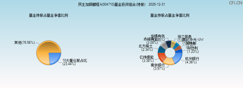 民生加银鹏程A(004710)基金投资组合(持股)图 民生加银鹏程A(004710)基金投资组合(持股)图