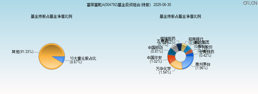 富荣富乾A(004792)基金投资组合(持股)图 富荣富乾A(004792)基金投资组合(持股)图