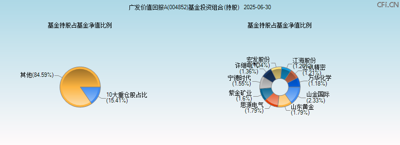 广发价值回报A(004852)基金投资组合(持股)图 广发价值回报A(004852)基金投资组合(持股)图