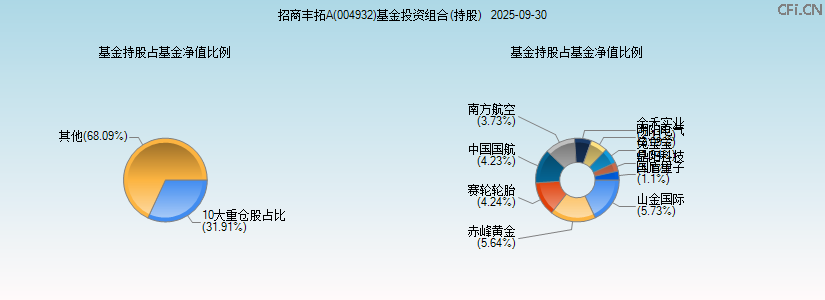招商丰拓A(004932)基金投资组合(持股)图 招商丰拓A(004932)基金投资组合(持股)图