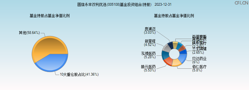 圆信永丰双利优选(005108)基金投资组合(持股)图 圆信永丰双利优选(005108)基金投资组合(持股)图