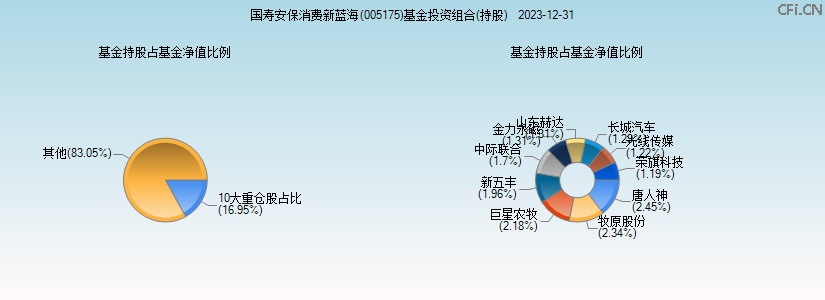 国寿安保消费新蓝海(005175)基金投资组合(持股)图 国寿安保消费新蓝海(005175)基金投资组合(持股)图