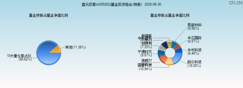 鑫元欣享A(005262)基金投资组合(持股)图 鑫元欣享A(005262)基金投资组合(持股)图