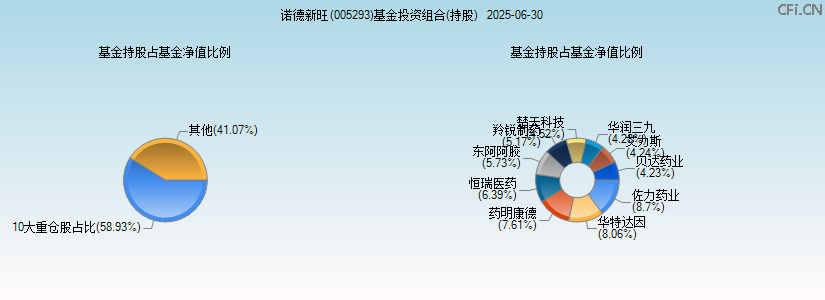 诺德新旺(005293)基金投资组合(持股)图 诺德新旺(005293)基金投资组合(持股)图