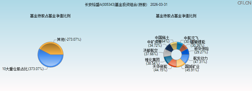 长安裕盛A(005343)基金投资组合(持股)图 长安裕盛A(005343)基金投资组合(持股)图