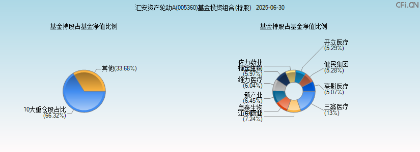 汇安资产轮动A(005360)基金投资组合(持股)图 汇安资产轮动A(005360)基金投资组合(持股)图