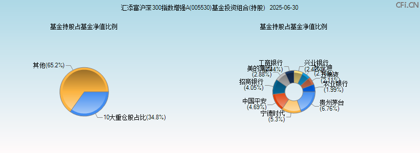 汇添富沪深300指数增强A(005530)基金投资组合(持股)图 汇添富沪深300指数增强A(005530)基金投资组合(持股)图