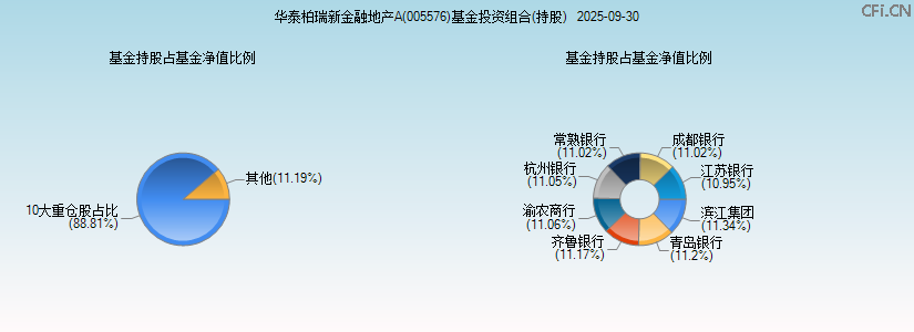 华泰柏瑞新金融地产A(005576)基金投资组合(持股)图 华泰柏瑞新金融地产A(005576)基金投资组合(持股)图