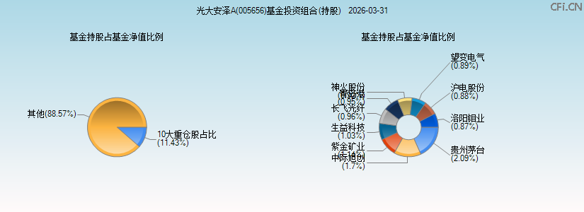 光大安泽A(005656)基金投资组合(持股)图 光大安泽A(005656)基金投资组合(持股)图