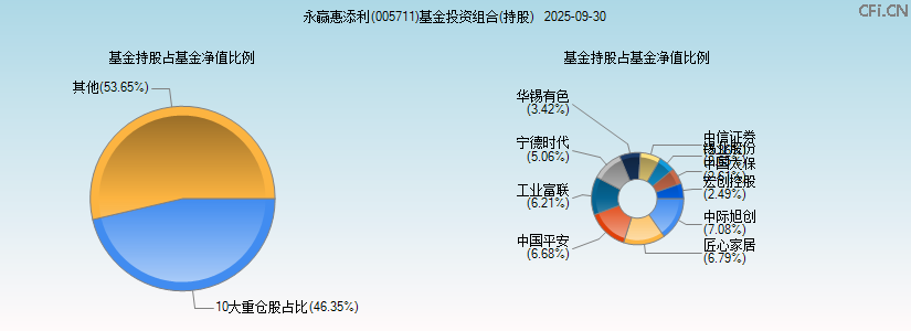 永赢惠添利(005711)基金投资组合(持股)图 永赢惠添利(005711)基金投资组合(持股)图