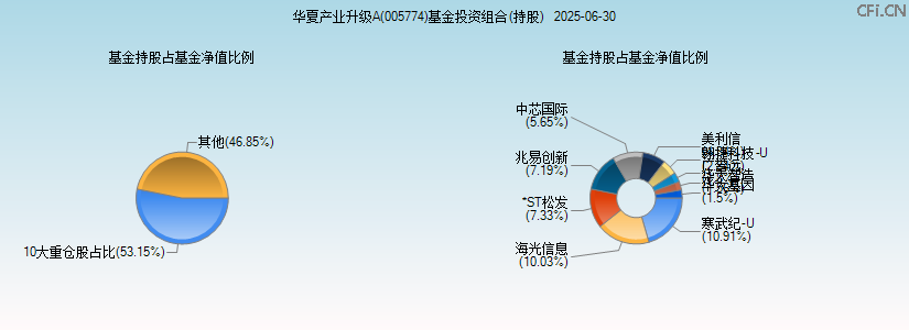 华夏产业升级A(005774)基金投资组合(持股)图 华夏产业升级A(005774)基金投资组合(持股)图
