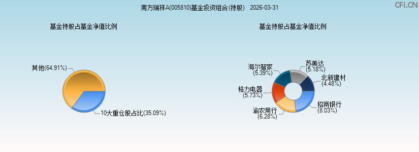 南方瑞祥A(005810)基金投资组合(持股)图 南方瑞祥A(005810)基金投资组合(持股)图