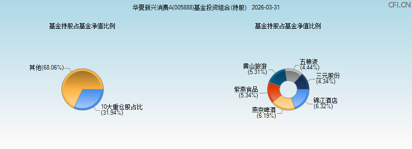 华夏新兴消费A(005888)基金投资组合(持股)图 华夏新兴消费A(005888)基金投资组合(持股)图