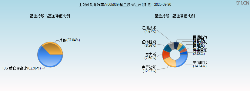 工银新能源汽车A(005939)基金投资组合(持股)图 工银新能源汽车A(005939)基金投资组合(持股)图