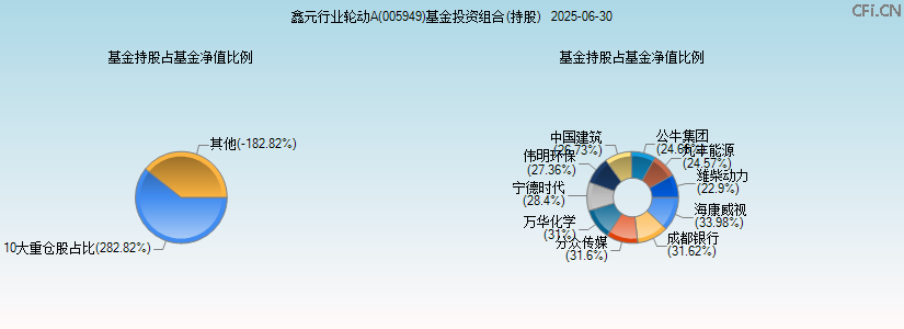 鑫元行业轮动A(005949)基金投资组合(持股)图 鑫元行业轮动A(005949)基金投资组合(持股)图