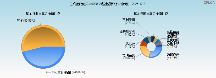 工银医药健康A(006002)基金投资组合(持股)图 工银医药健康A(006002)基金投资组合(持股)图