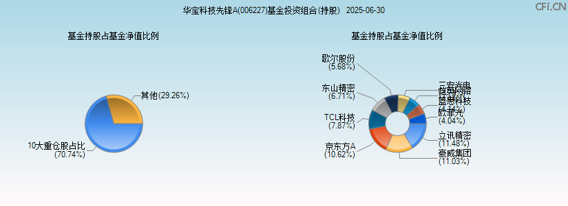 华宝科技先锋A(006227)基金投资组合(持股)图 华宝科技先锋A(006227)基金投资组合(持股)图