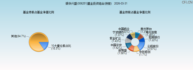 银华兴盛(006251)基金投资组合(持股)图 银华兴盛(006251)基金投资组合(持股)图