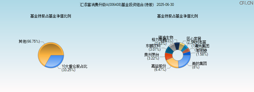 汇添富消费升级A(006408)基金投资组合(持股)图 汇添富消费升级A(006408)基金投资组合(持股)图