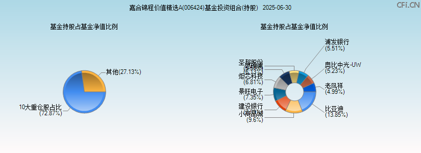 嘉合锦程价值精选A(006424)基金投资组合(持股)图 嘉合锦程价值精选A(006424)基金投资组合(持股)图