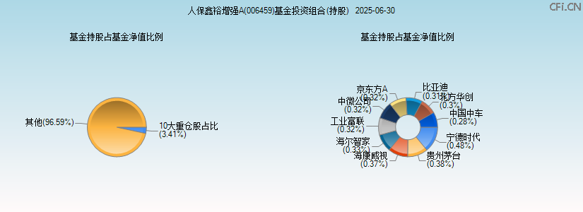 人保鑫裕增强A(006459)基金投资组合(持股)图 人保鑫裕增强A(006459)基金投资组合(持股)图
