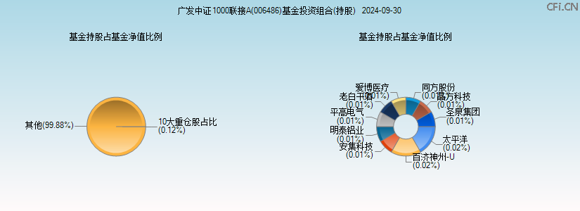 广发中证1000联接A(006486)基金投资组合(持股)图 广发中证1000联接A(006486)基金投资组合(持股)图
