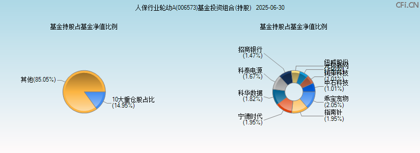 人保行业轮动A(006573)基金投资组合(持股)图 人保行业轮动A(006573)基金投资组合(持股)图