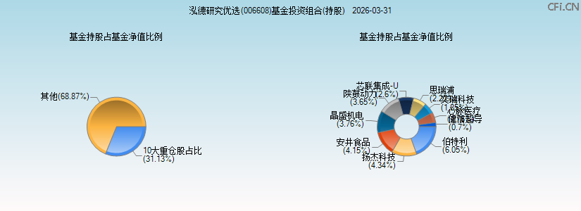 泓德研究优选(006608)基金投资组合(持股)图 泓德研究优选(006608)基金投资组合(持股)图