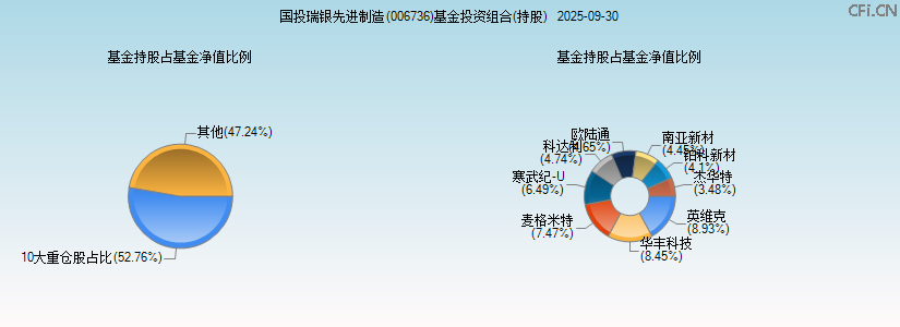 国投瑞银先进制造(006736)基金投资组合(持股)图 国投瑞银先进制造(006736)基金投资组合(持股)图