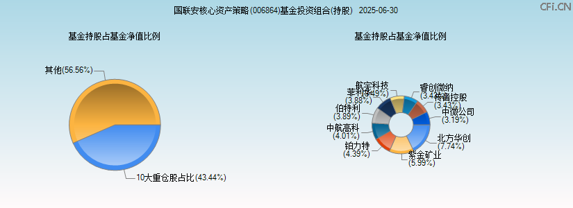 国联安核心资产策略(006864)基金投资组合(持股)图 国联安核心资产策略(006864)基金投资组合(持股)图