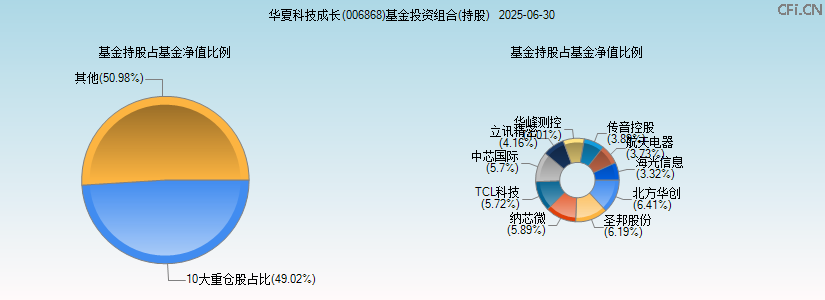 华夏科技成长(006868)基金投资组合(持股)图 华夏科技成长(006868)基金投资组合(持股)图