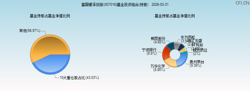 富国睿泽回报(007016)基金投资组合(持股)图 富国睿泽回报(007016)基金投资组合(持股)图
