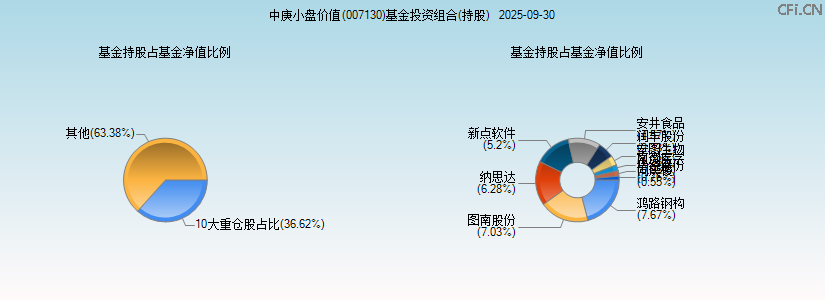 中庚小盘价值(007130)基金投资组合(持股)图 中庚小盘价值(007130)基金投资组合(持股)图