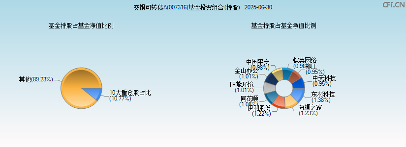 交银可转债A(007316)基金投资组合(持股)图 交银可转债A(007316)基金投资组合(持股)图