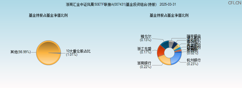 浙商汇金中证凤凰50ETF联接A(007431)基金投资组合(持股)图 浙商汇金中证凤凰50ETF联接A(007431)基金投资组合(持股)图