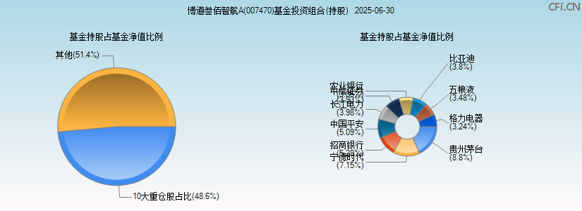 博道叁佰智航A(007470)基金投资组合(持股)图 博道叁佰智航A(007470)基金投资组合(持股)图
