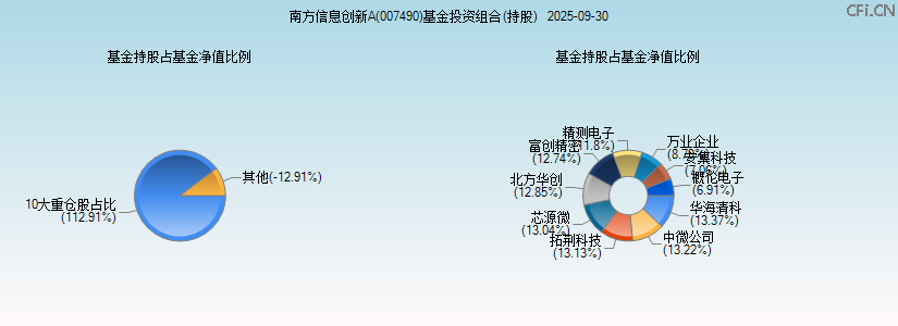南方信息创新A(007490)基金投资组合(持股)图 南方信息创新A(007490)基金投资组合(持股)图