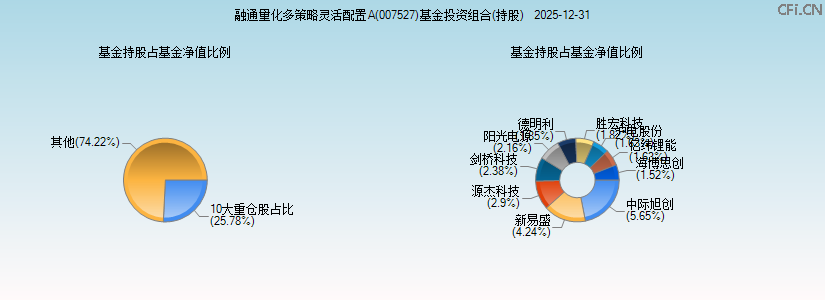 融通量化多策略灵活配置A(007527)基金投资组合(持股)图 融通量化多策略灵活配置A(007527)基金投资组合(持股)图