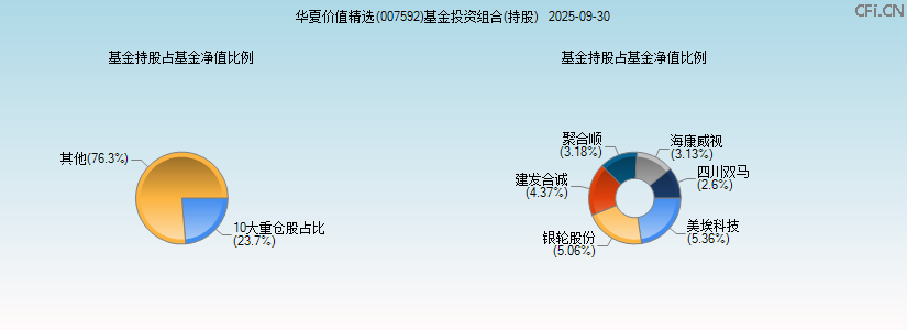 华夏价值精选(007592)基金投资组合(持股)图 华夏价值精选(007592)基金投资组合(持股)图