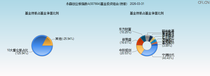 永赢创业板指数A(007664)基金投资组合(持股)图 永赢创业板指数A(007664)基金投资组合(持股)图