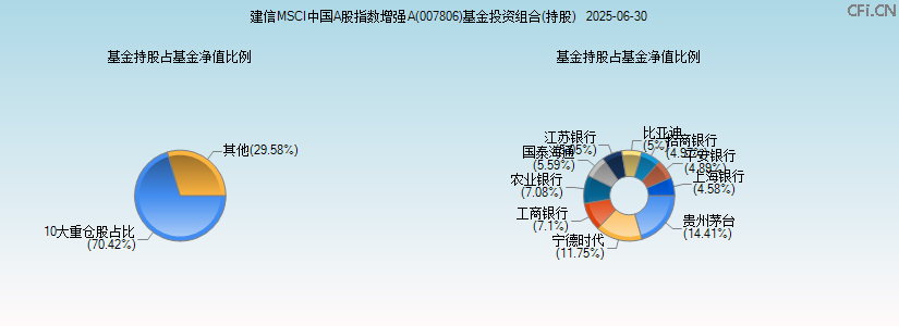 建信MSCI中国A股指数增强A(007806)基金投资组合(持股)图 建信MSCI中国A股指数增强A(007806)基金投资组合(持股)图