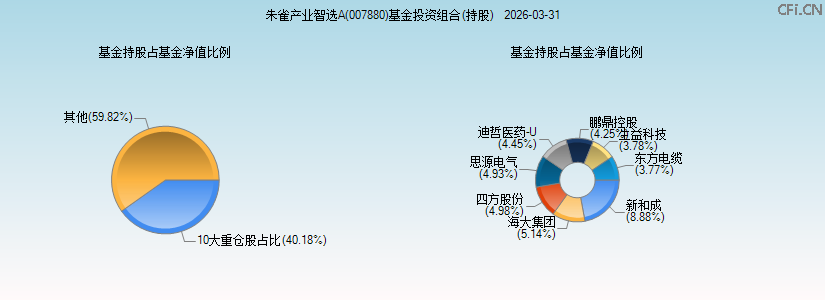 朱雀产业智选A(007880)基金投资组合(持股)图 朱雀产业智选A(007880)基金投资组合(持股)图