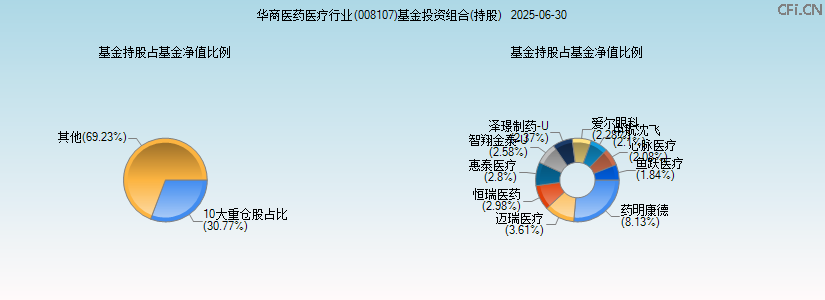 华商医药医疗行业(008107)基金投资组合(持股)图 华商医药医疗行业(008107)基金投资组合(持股)图